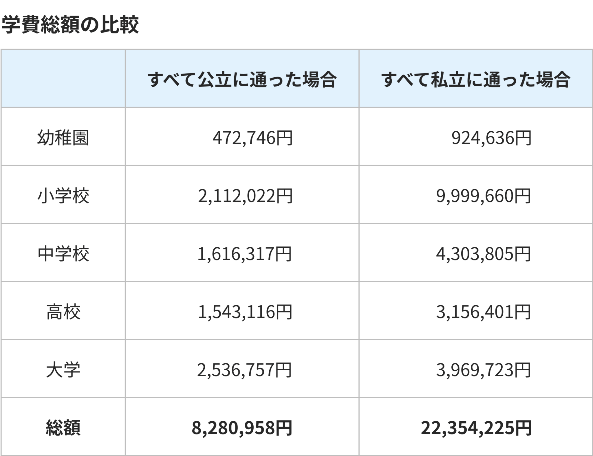 大学卒業までの教育費は総額いくら?金額相場と準備に必要な考え方|ウェルスガイド お金の悩みをサポートするウェルスナビの情報メディア