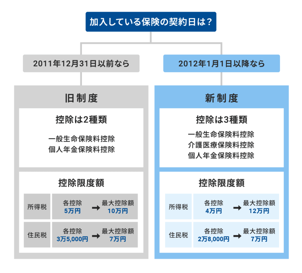 自分の保険の契約日は？控除の限度額を確認しよう