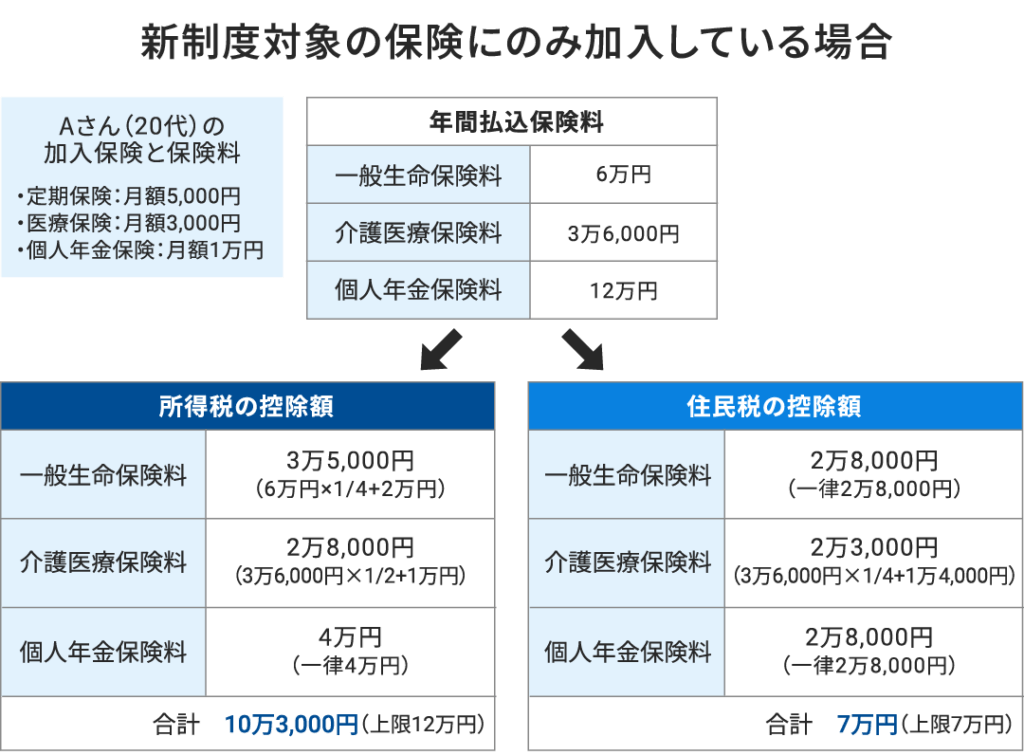 新制度対象の保険にのみ加入しているケースでシミュレーション
