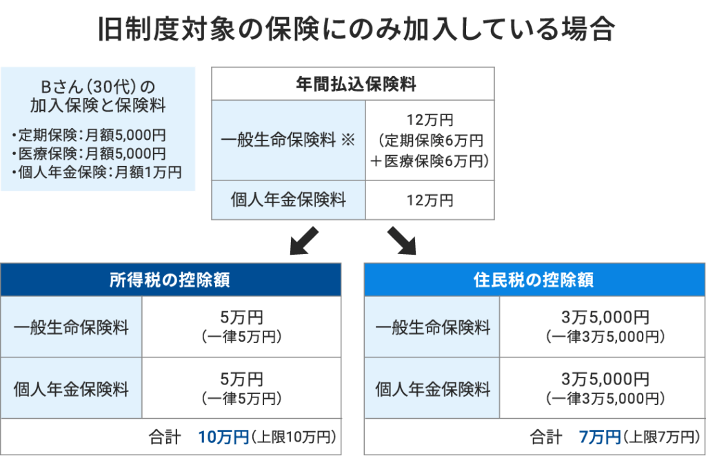 旧制度対象の保険にのみ加入しているケースでシミュレーション