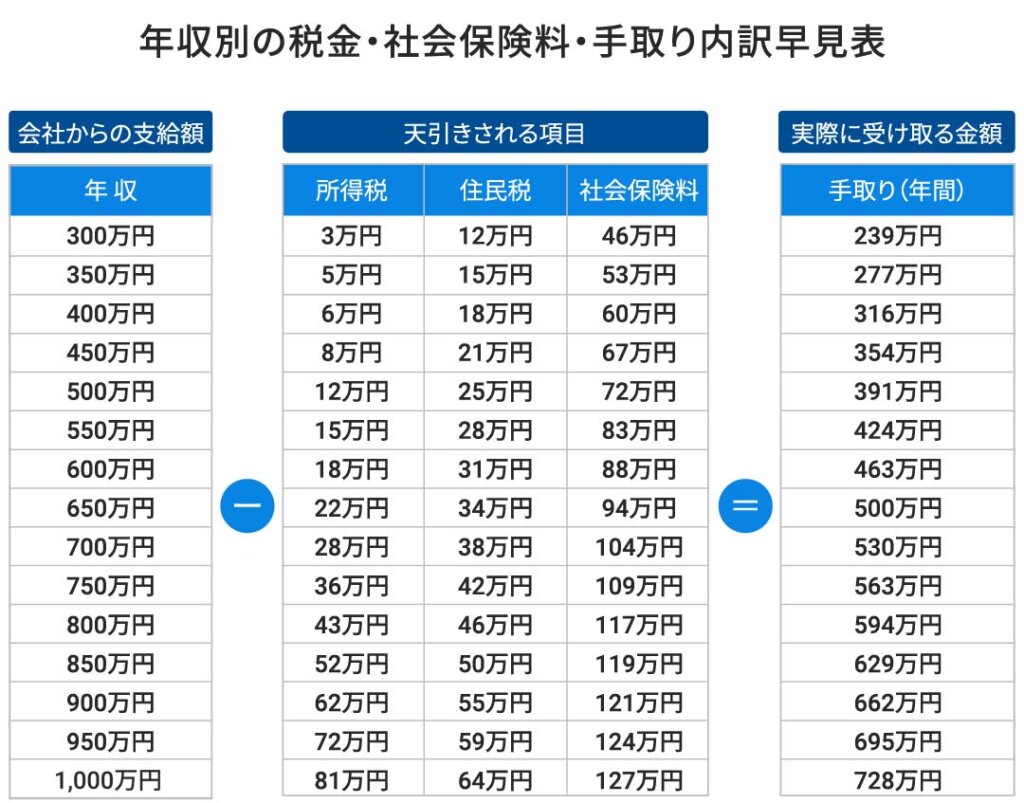 年収別の税金・社会保険料・手取り内訳早見表