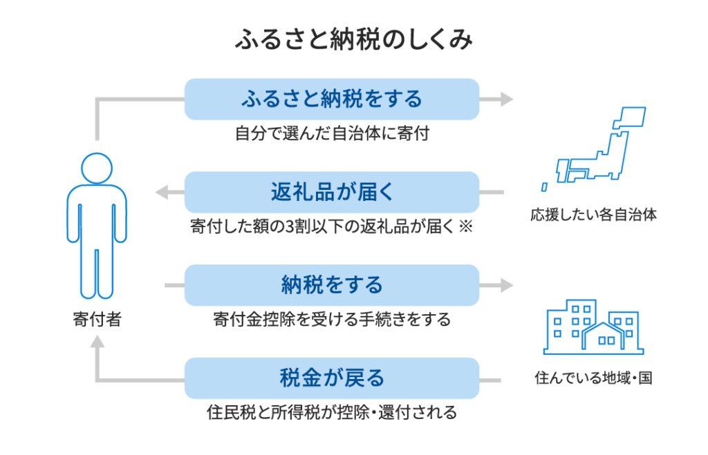 ふるさと納税のしくみ図