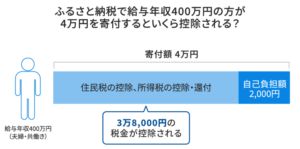 寄付額4万円に対して、3万8,000円の税金が控除される