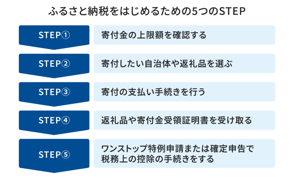 ふるさと納税をはじめるための5つのSTEP
