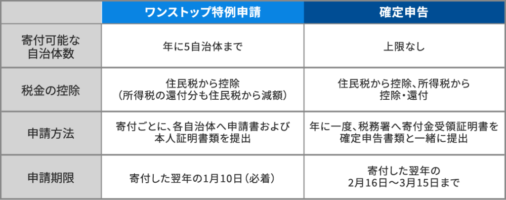 ワンストップ特例申請と確定申告の違い