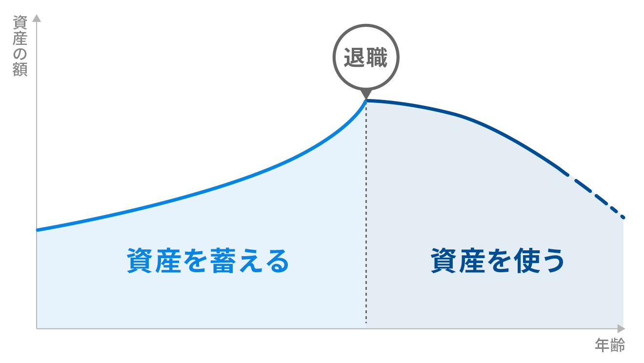 「資産を蓄える」期間と「資産を使う」期間