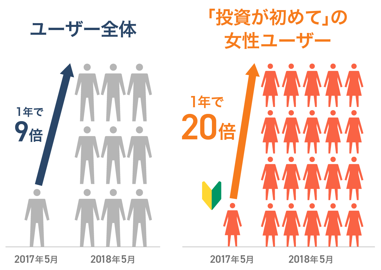 「一歩踏み出した女性」が20倍に