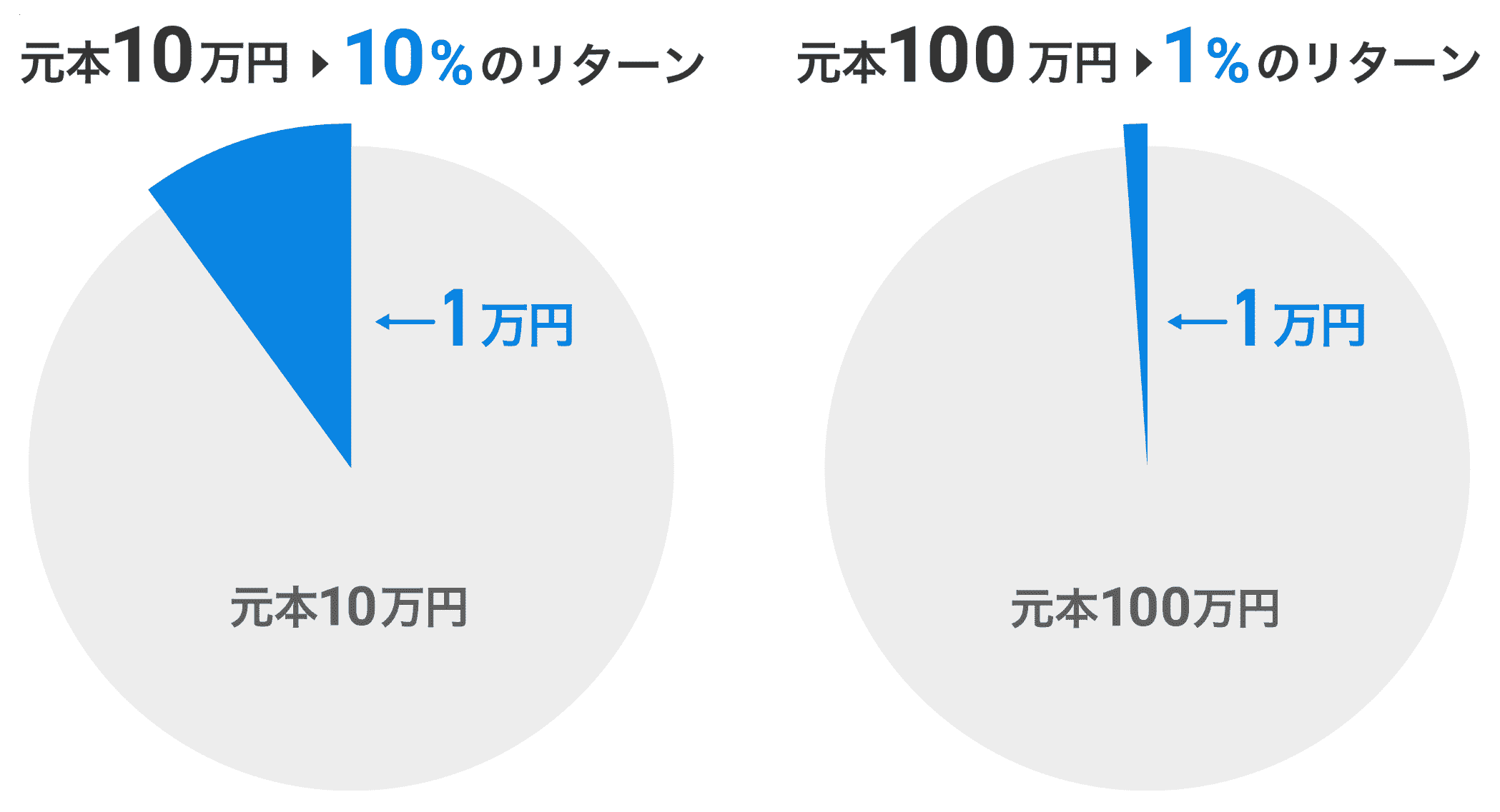 10万円投資して1万円得られたときと、100万円投資して1万円得られたときでは、同じ1万円のリターンでも印象がまったく異なるでしょう。