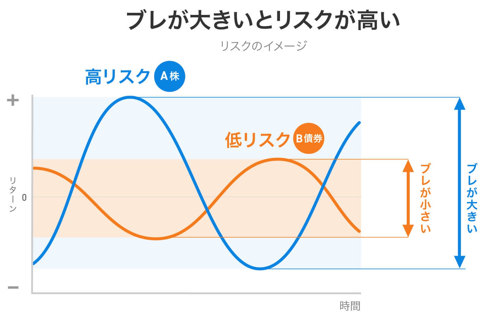 ブレが大きいとリスクが高い
