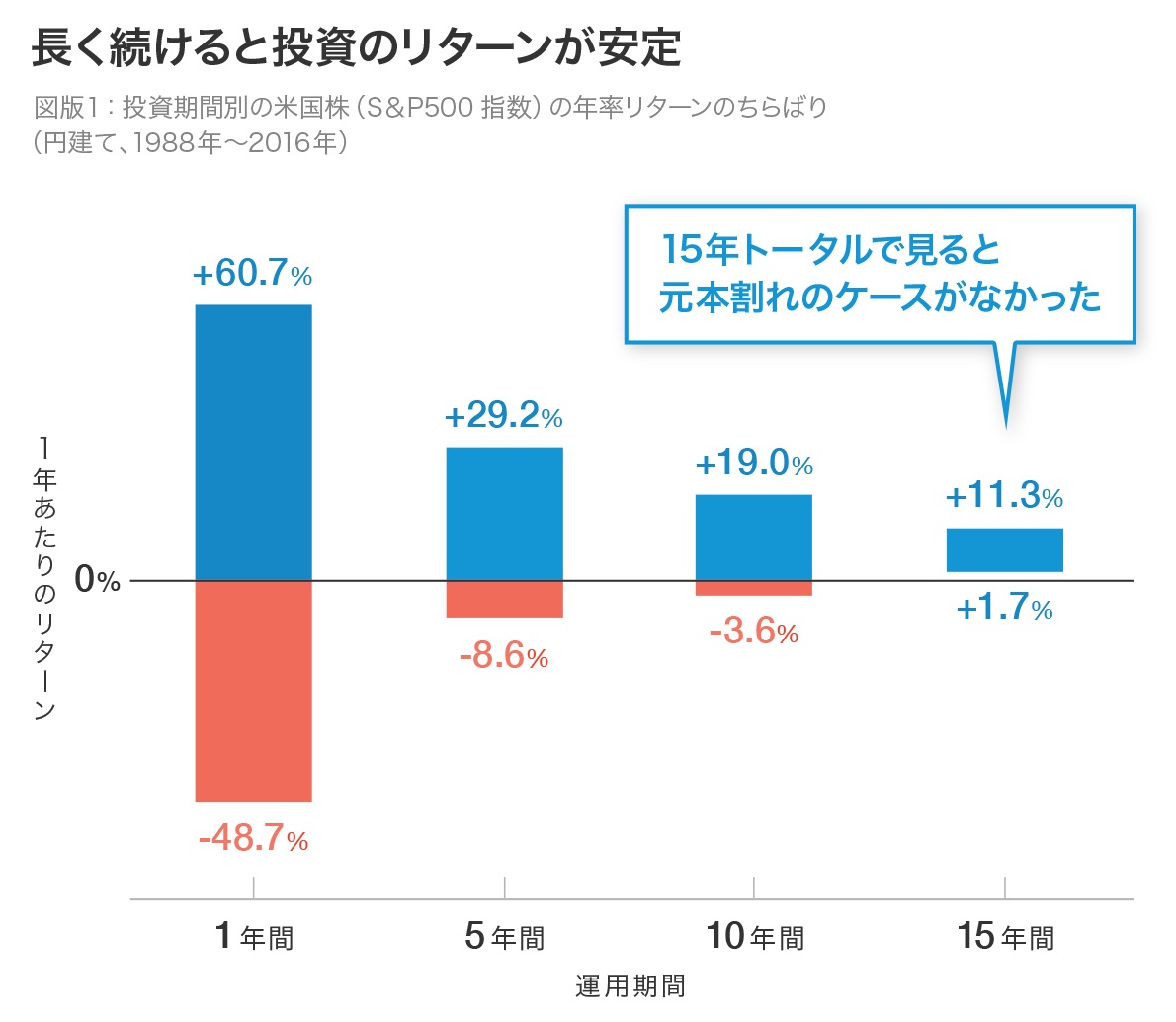 長く続けると投資のリターンが安定 図版1：投資期間別の米国株（S&P500指数）の年率リターンのちらばり（円建て、1988年〜2016年）