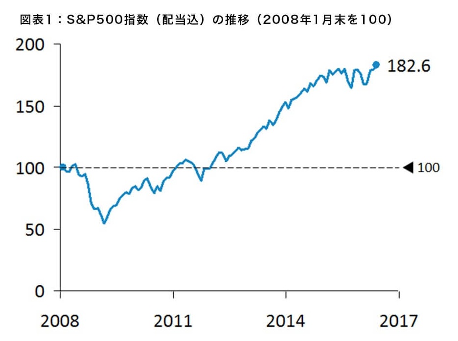 2008年からの株価推移と積立投資のパフォーマンス