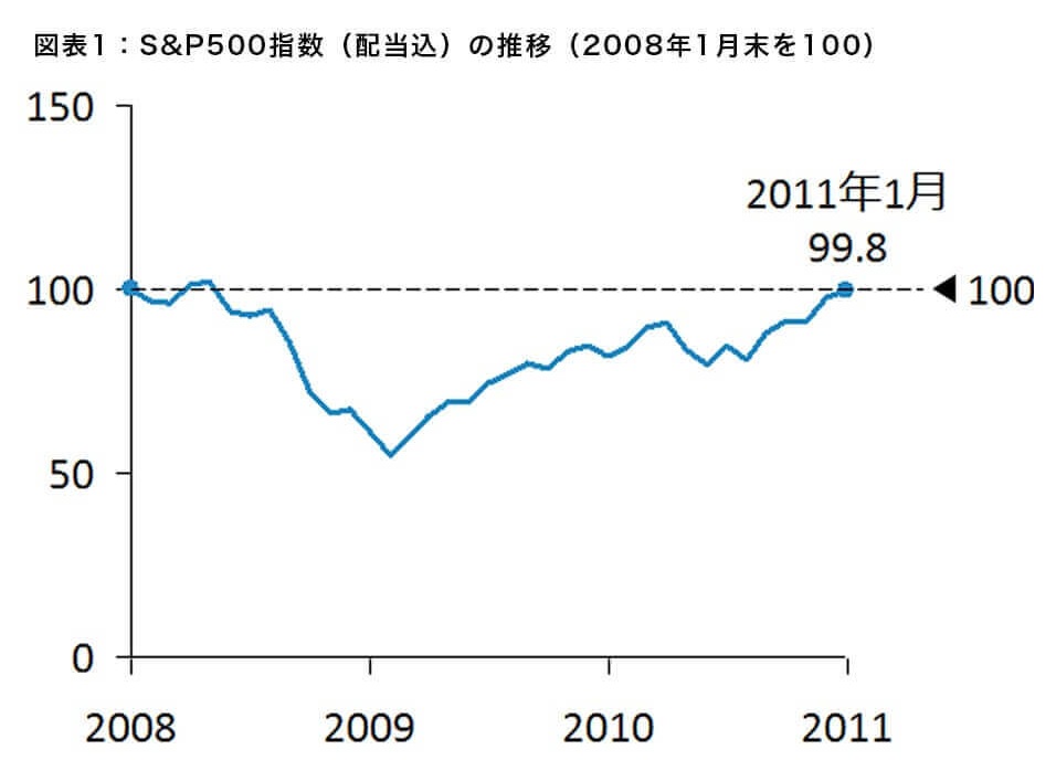 図表1：S&P500指数（配当込）の推移（2008年1月末を100）