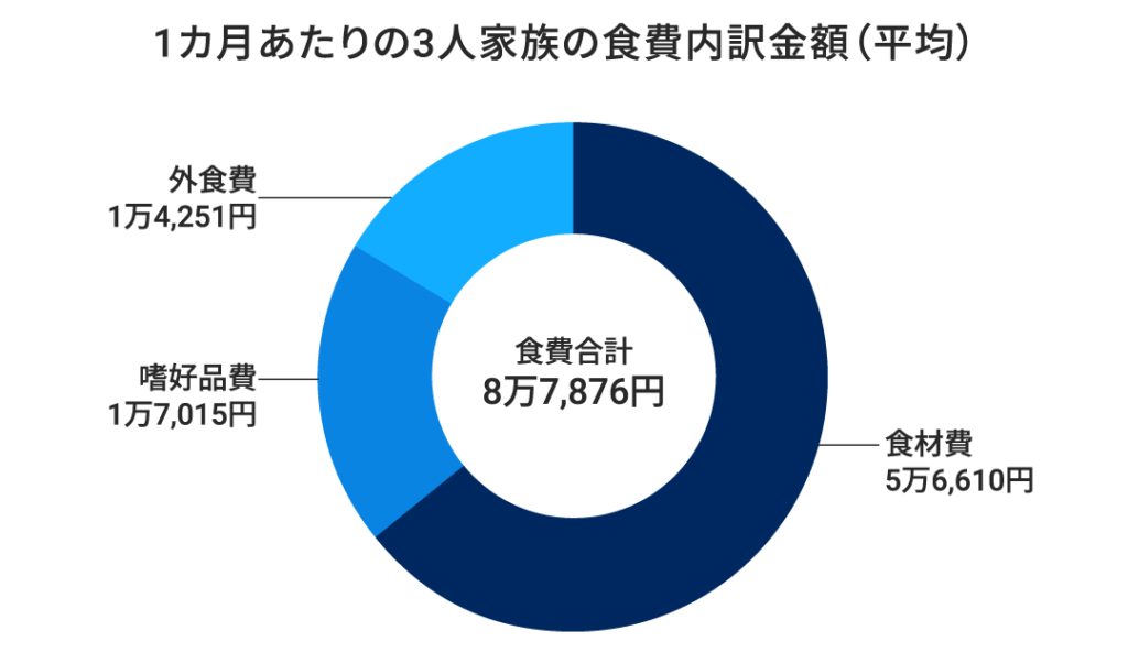1カ月あたりの3人家族の食費内訳金額(平均)