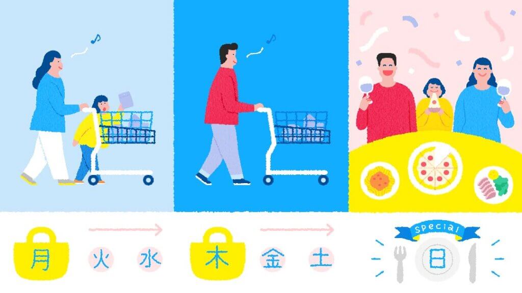 月曜日と木曜日に3日分の買い物をまとめ買いし、日曜日を調整日とする