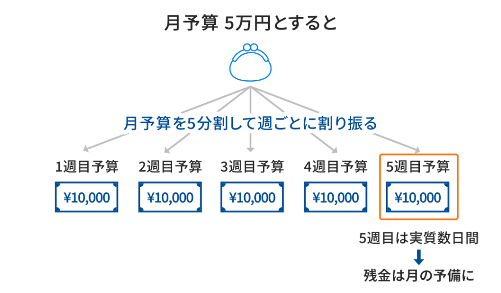 月予算を5分割して週ごとに割り振る