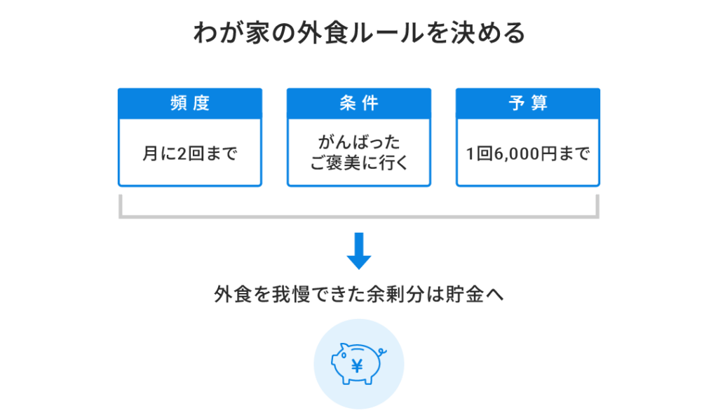わが家の外食ルールを決めて、節約できた分を貯金へ