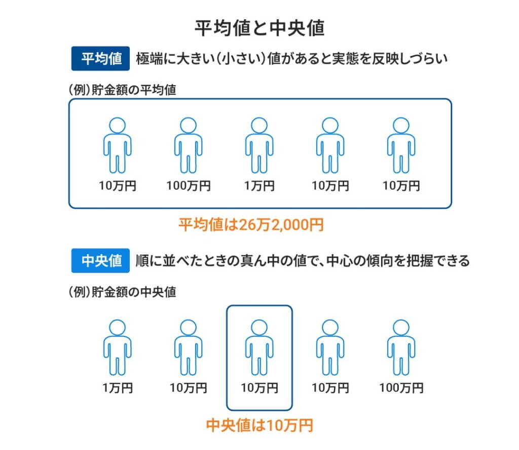 平均値と中央値の違いを解説した図表