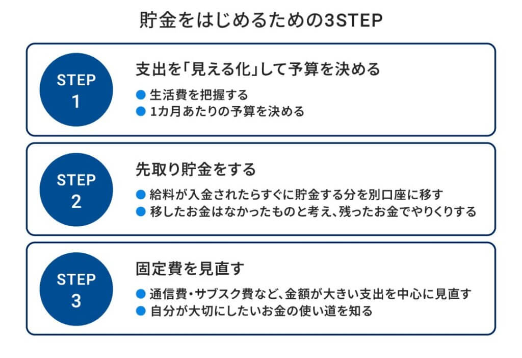 貯金をはじめるための3STEP