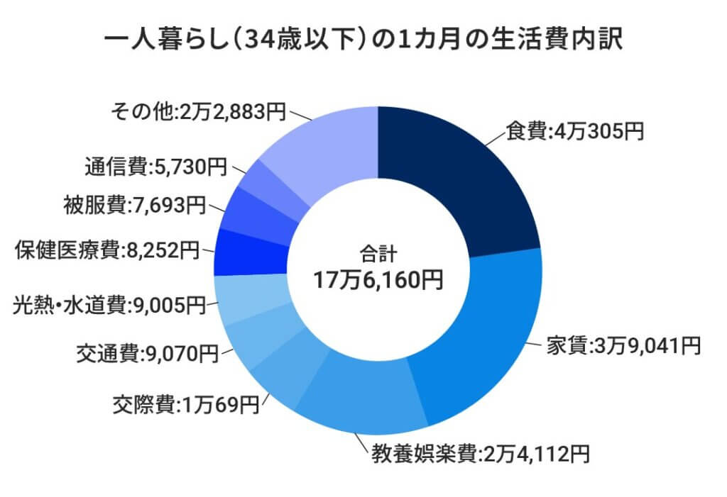 一人暮らし（34歳以下）の1カ月の生活費内訳