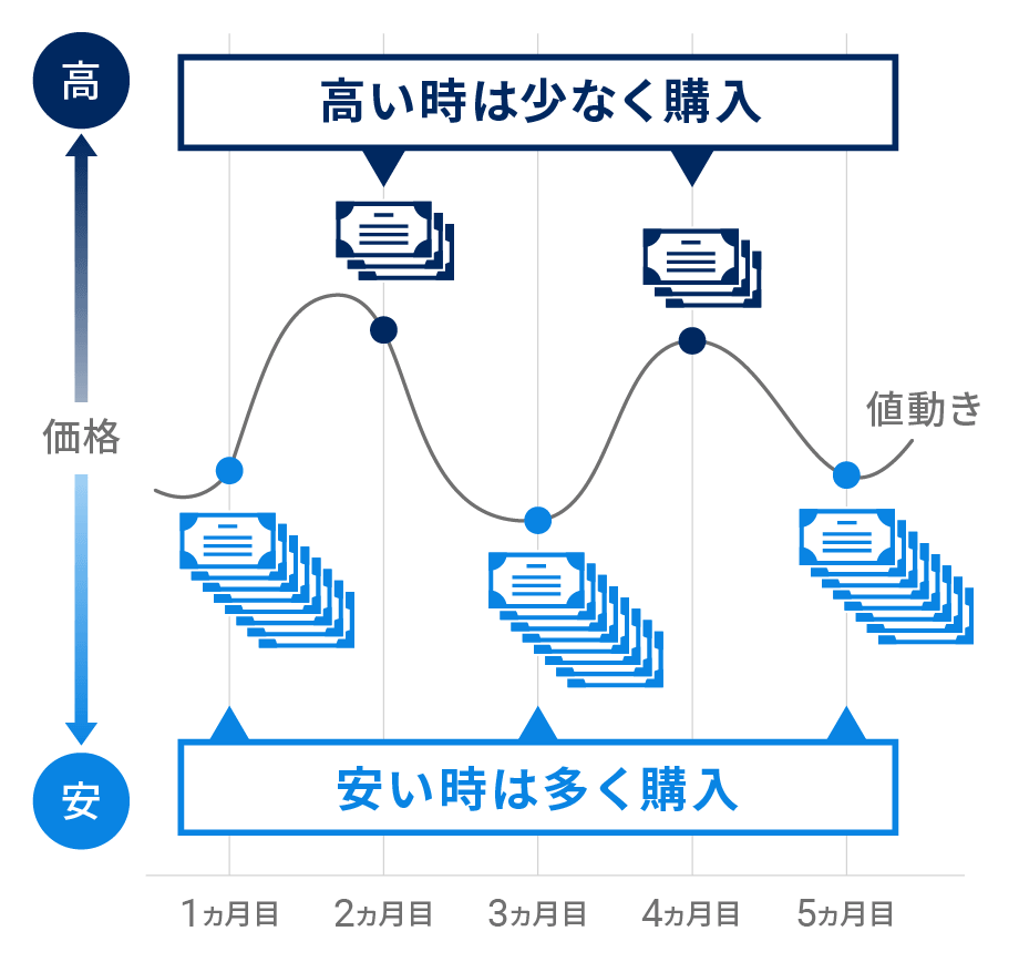 積立投資のイメージ図