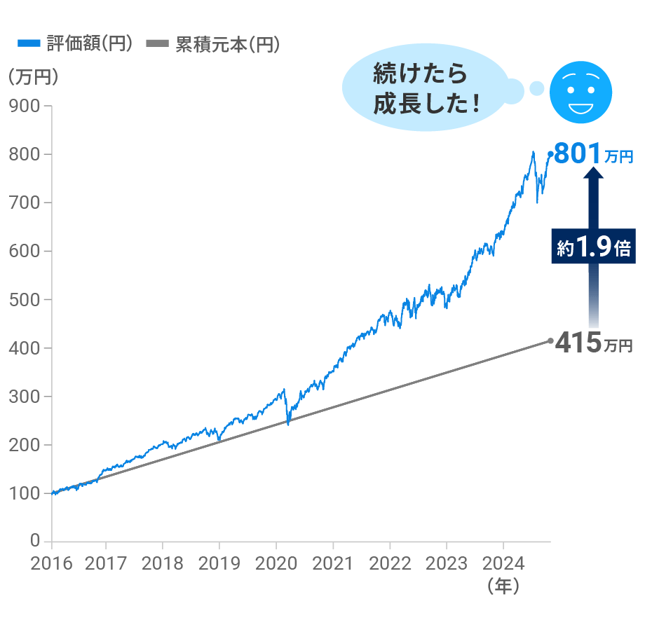 約8年で資産は約1.9倍に成長