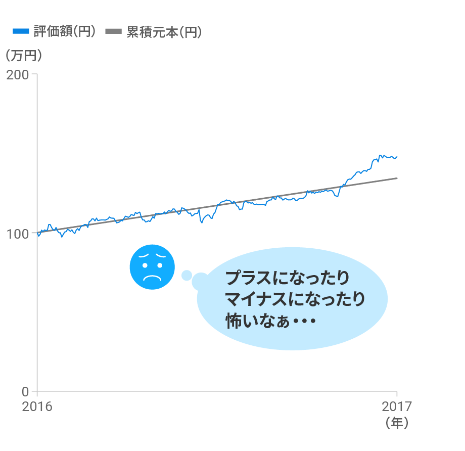 最初はリターンがプラスとマイナスを行き来しがち
