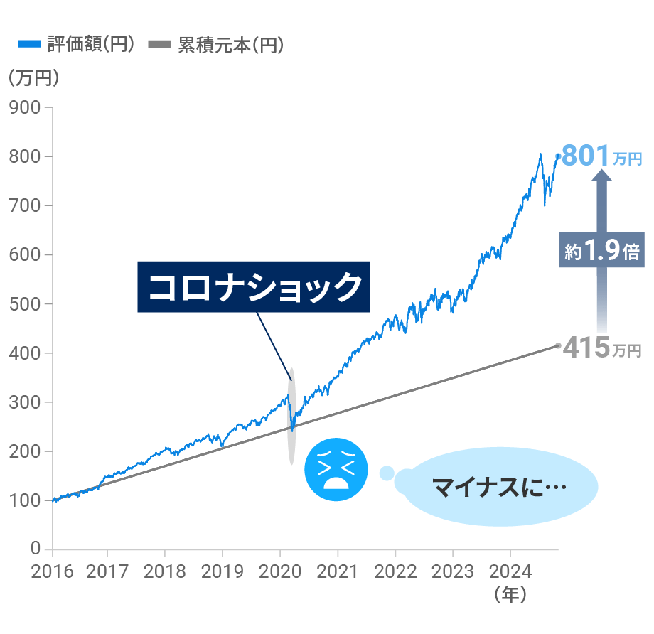 運用開始から4年後のコロナ・ショックでは一時的に運用成績が悪化