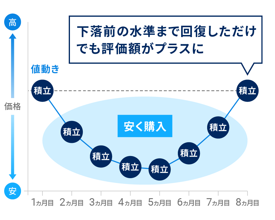 相場下落時に積立投資を続ければ、相場が回復した際に恩恵を受けられる