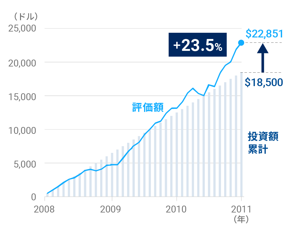図表2:米国株(S&P500)に積立投資をした場合のリターン