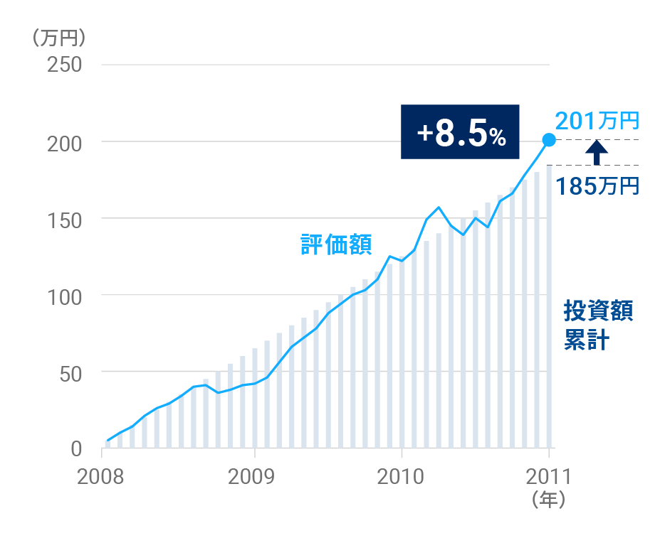 図表4:米国株(S&P500)に積立投資をした場合のリターン