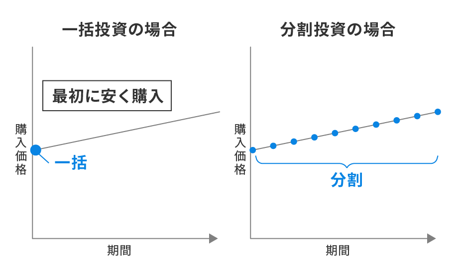 相場が右肩上がりなら「一括のほうが得」