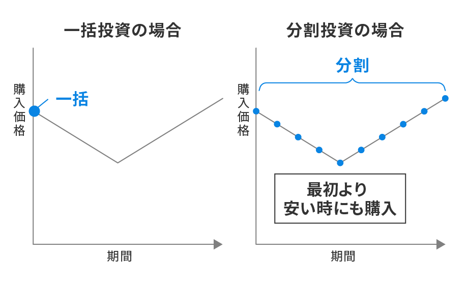 相場が下落しその後回復するなら「分割のほうが得」