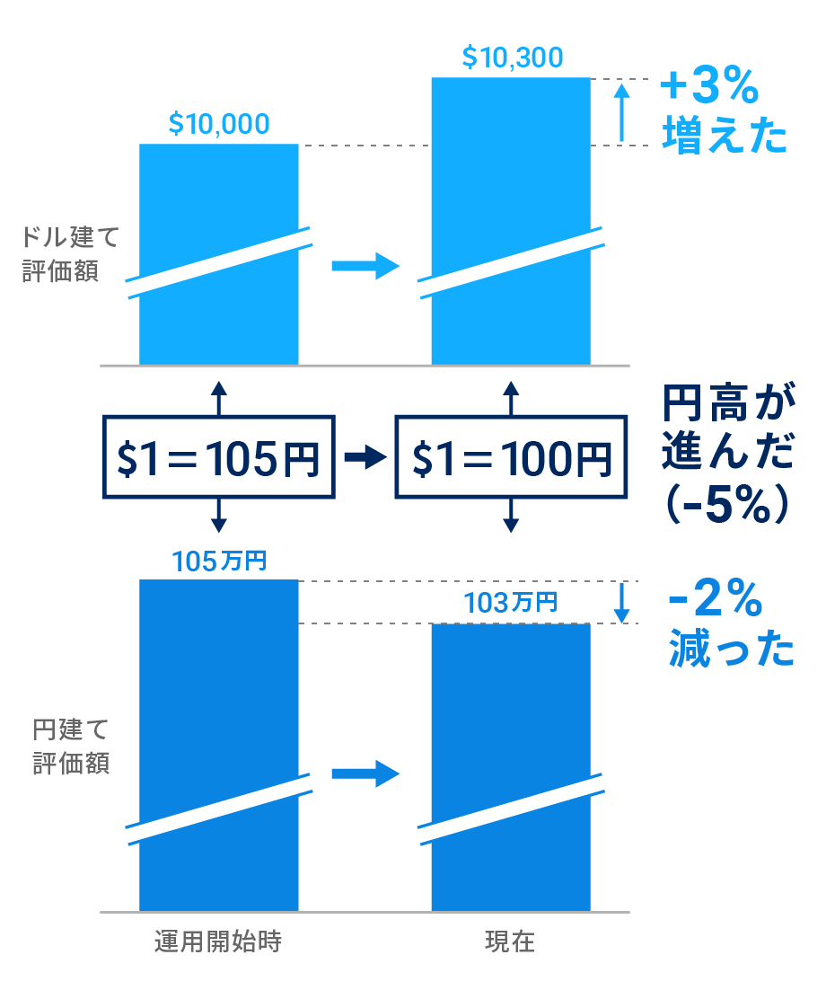 図表1:ドル建てと円建てで評価額が逆方向に動く場合の例