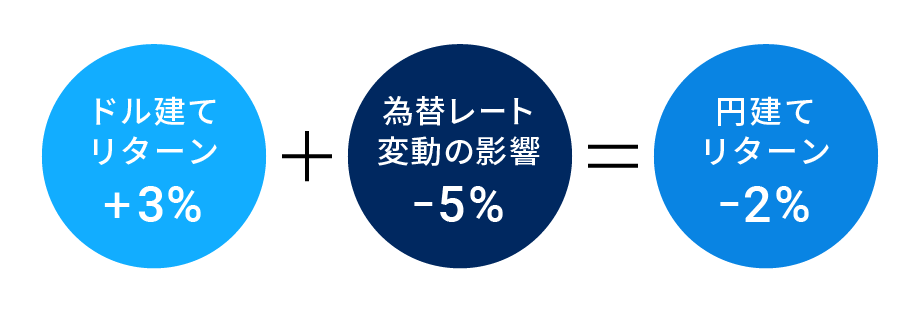 図表2:ドル建てリターンと円建てリターンの関係(イメージ図)