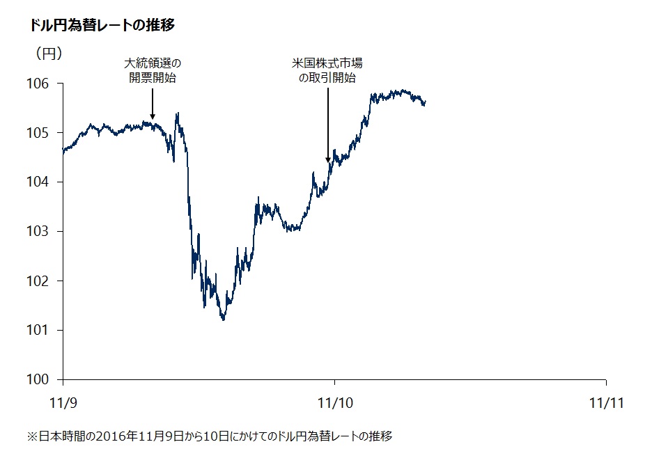 ドル円為替レートの推移