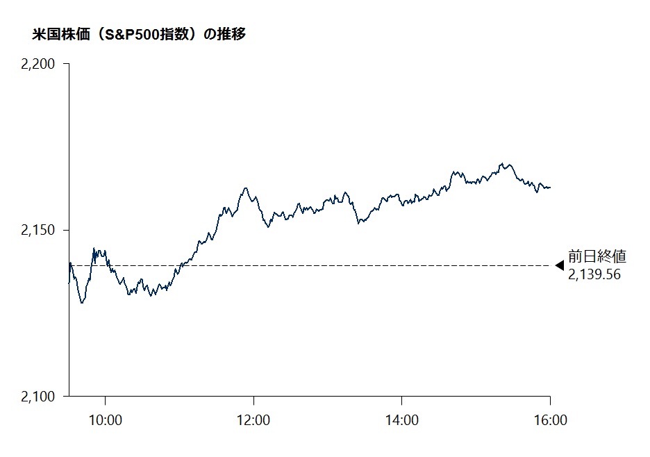 米国株価（S&P500指数）の推移