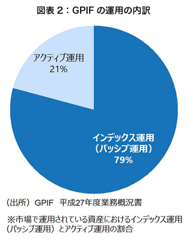 図表2:GPIFの運用の内訳