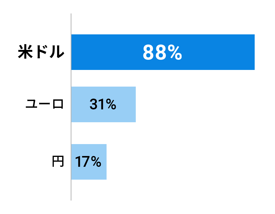 図表1:世界の為替取引に占める主要3通貨の割合