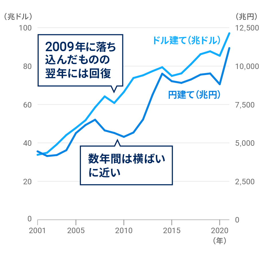 図表2:世界の名目GDPの推移