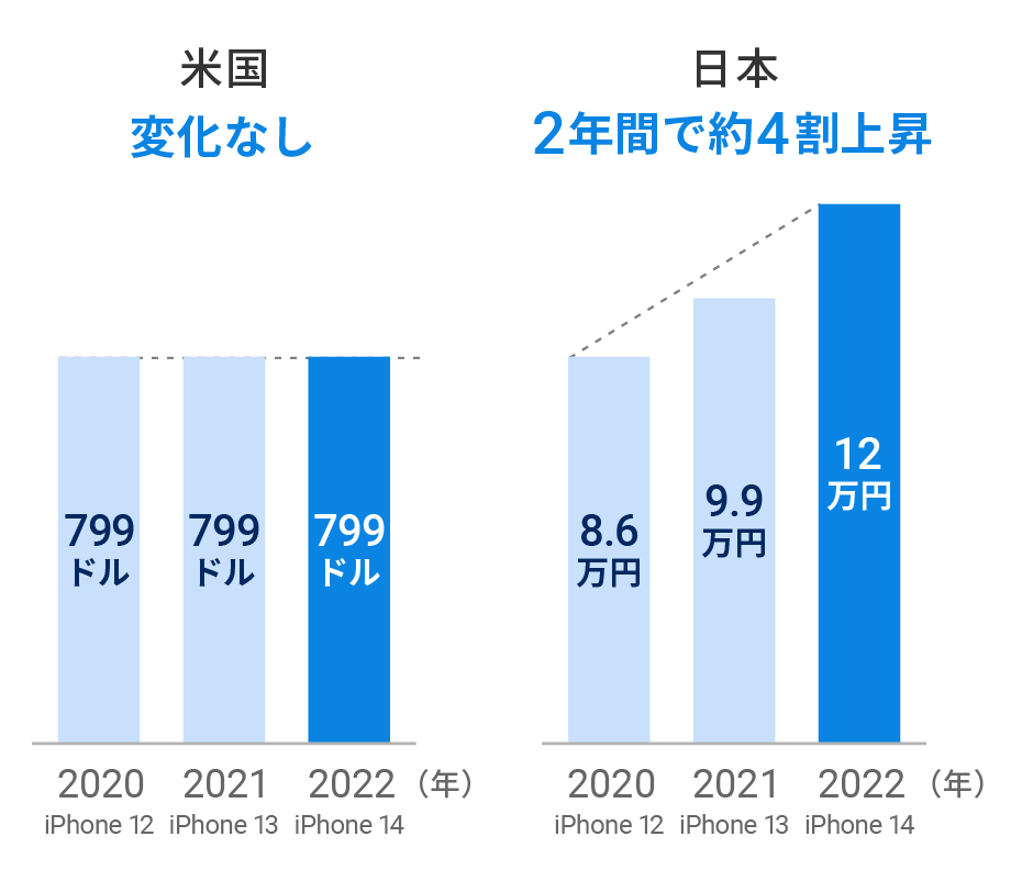 図表3:iPhoneの日本での発売価格の推移