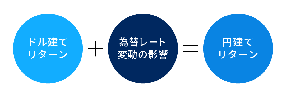 図表4:ドル建てリターンと円建てリターンの関係(イメージ図)