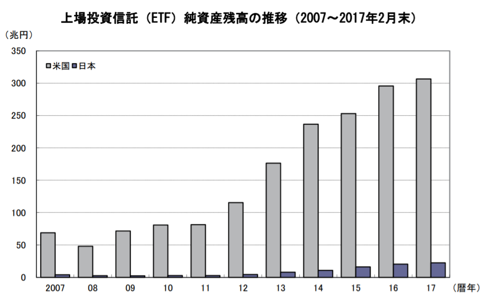上場投資信託(ETF)純資産残高の推移(2007~2017年2月末)
