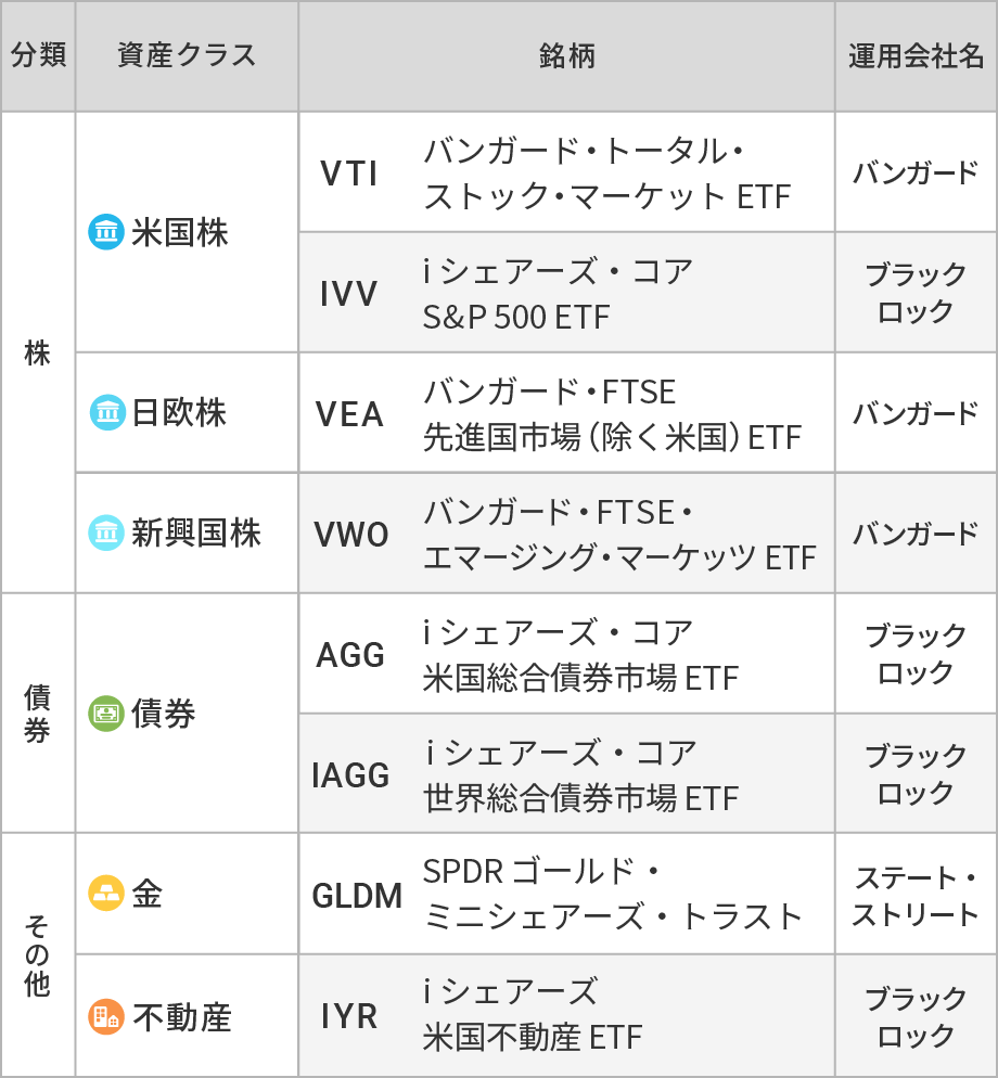 ウェルスナビが購入しているETF(※2、3)