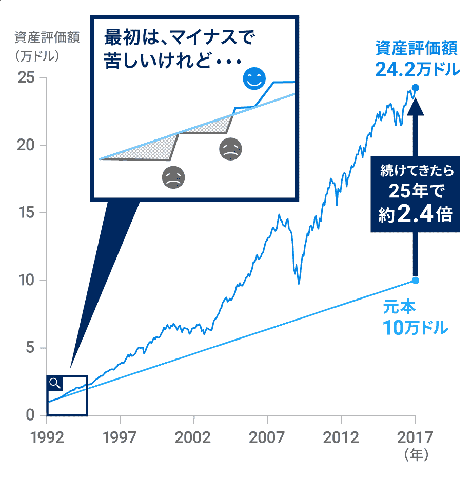 1992年1月に1万ドルでスタートし、2017年1月までの25年間、毎月300ドルずつ積立投資をしたときのシミュレーション