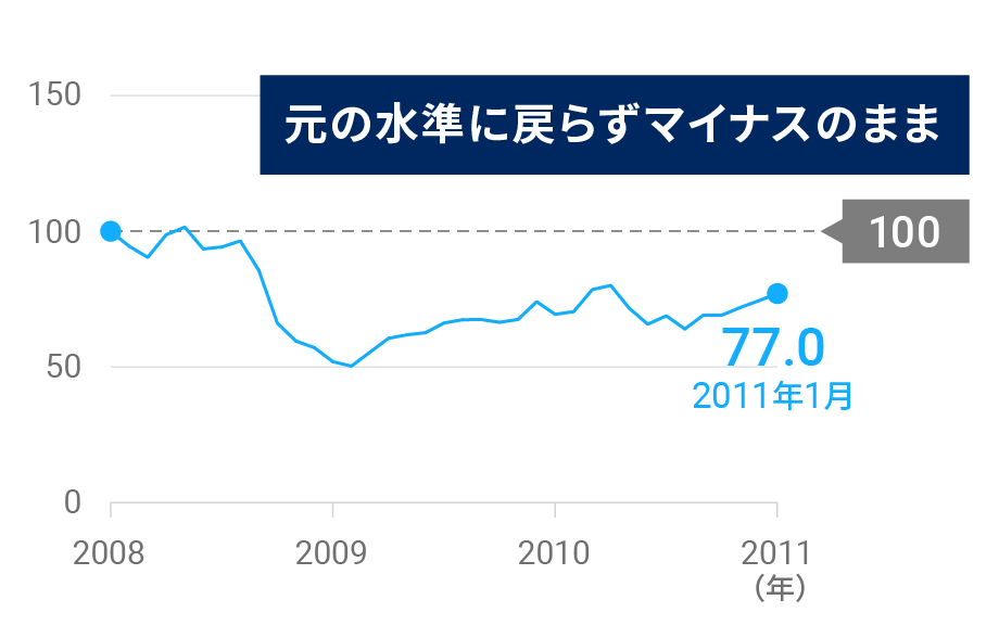 図表3:米国株(S&P500)の推移