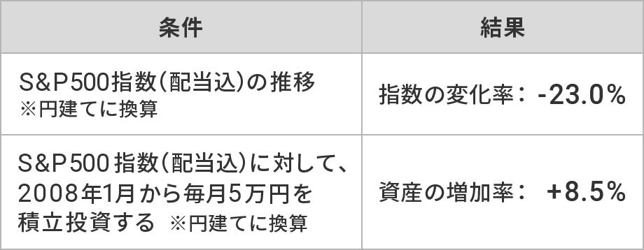 米国株(S&P500)の推移と積立投資のリターン(2008年1月~2011年1月)<円建て>