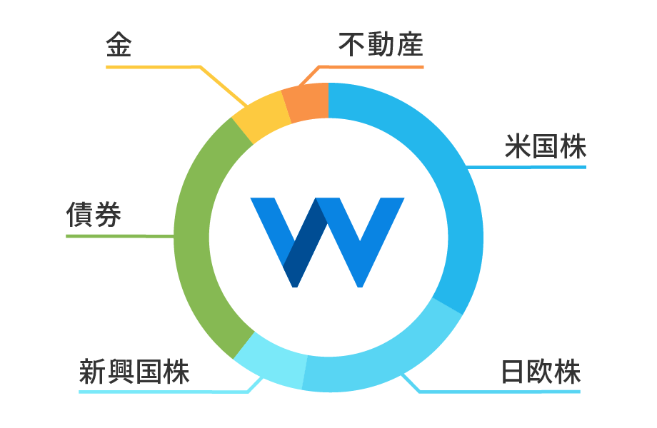最適ポートフォリオの資産配分の例(イメージ図)