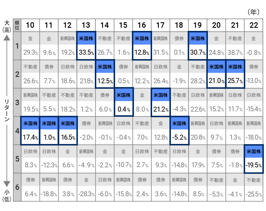 2010〜2022年、米国株は好調なときが多かった