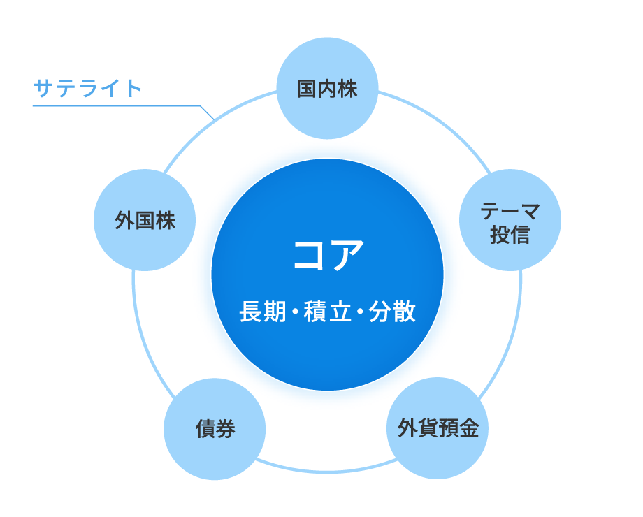 コア・サテライト戦略のイメージ図