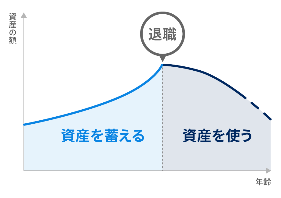 資産を取り崩すのは退職後